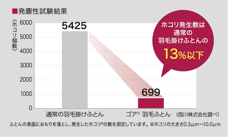 ホコリ発生数は通常の羽毛掛けふとんの13%以下