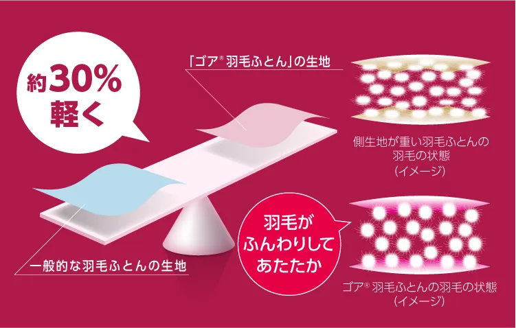 一般的な羽毛ふとんの側生地に比べ、約30％（当社比）軽く。