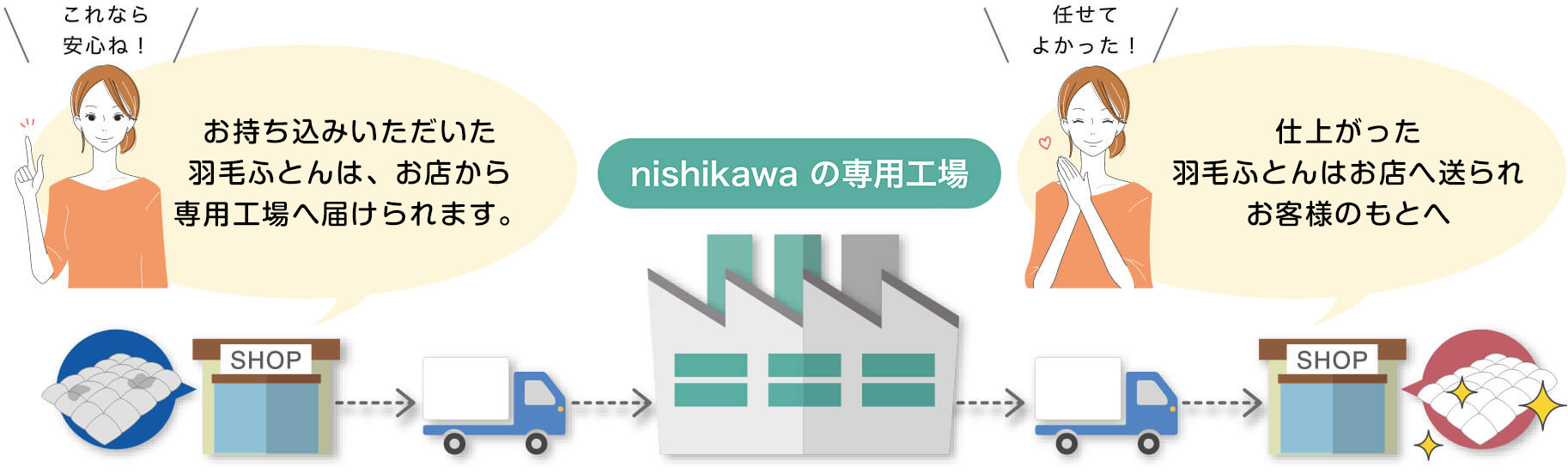 お持ち込みいただいた羽毛布団は、お店から専用工場へ届けられます。仕上がった羽毛布団はお店へ送られお客様のもとへ