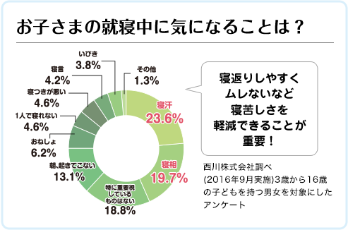 お子さまの就寝中に気になることは？