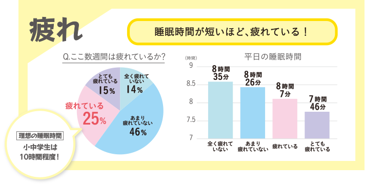 疲れ 睡眠時間が短いほど、疲れている！