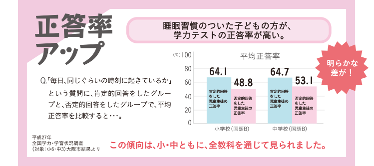 正答率アップ 睡眠習慣のついた子どもの方が、学力テストの正答率が高い。