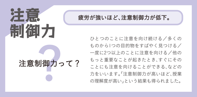 注意制御力 疲労が強いほど、注意制御力が低下。