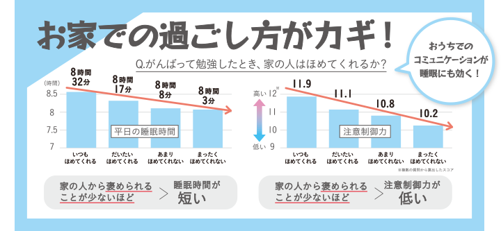 お家での過ごし方がカギ！ おうちでのコミュニケーションが睡眠にも効く！