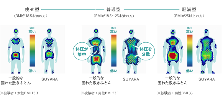 一般的な固わた敷きふとん