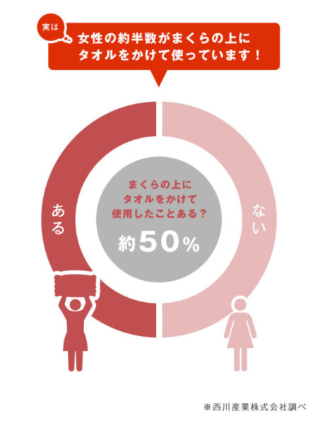 女性の約半数が、まくらの上にタオルを使用