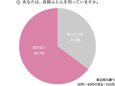 Q:あなたは、真綿ふとんを知っていますか。