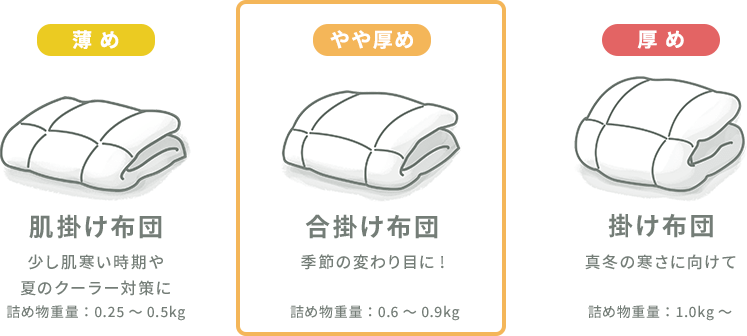 薄め 肌掛け布団 少し肌寒い時期や夏のクーラー対策に(詰め物重量:0.25~0.5kg)/やや厚め 合掛け布団 季節の変わり目に!(詰め物重量:0.6~0.9kg)/厚め 掛け布団 真冬の寒さに向けて(詰め物重量:1.0kg~)