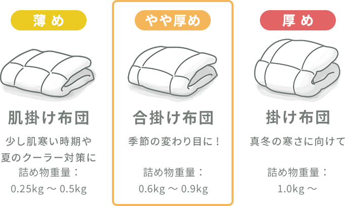 薄め 肌掛け布団 少し肌寒い時期や夏のクーラー対策に(詰め物重量:0.25~0.5kg)/やや厚め 合掛け布団 季節の変わり目に!(詰め物重量:0.6~0.9kg)/厚め 掛け布団 真冬の寒さに向けて(詰め物重量:1.0kg~)