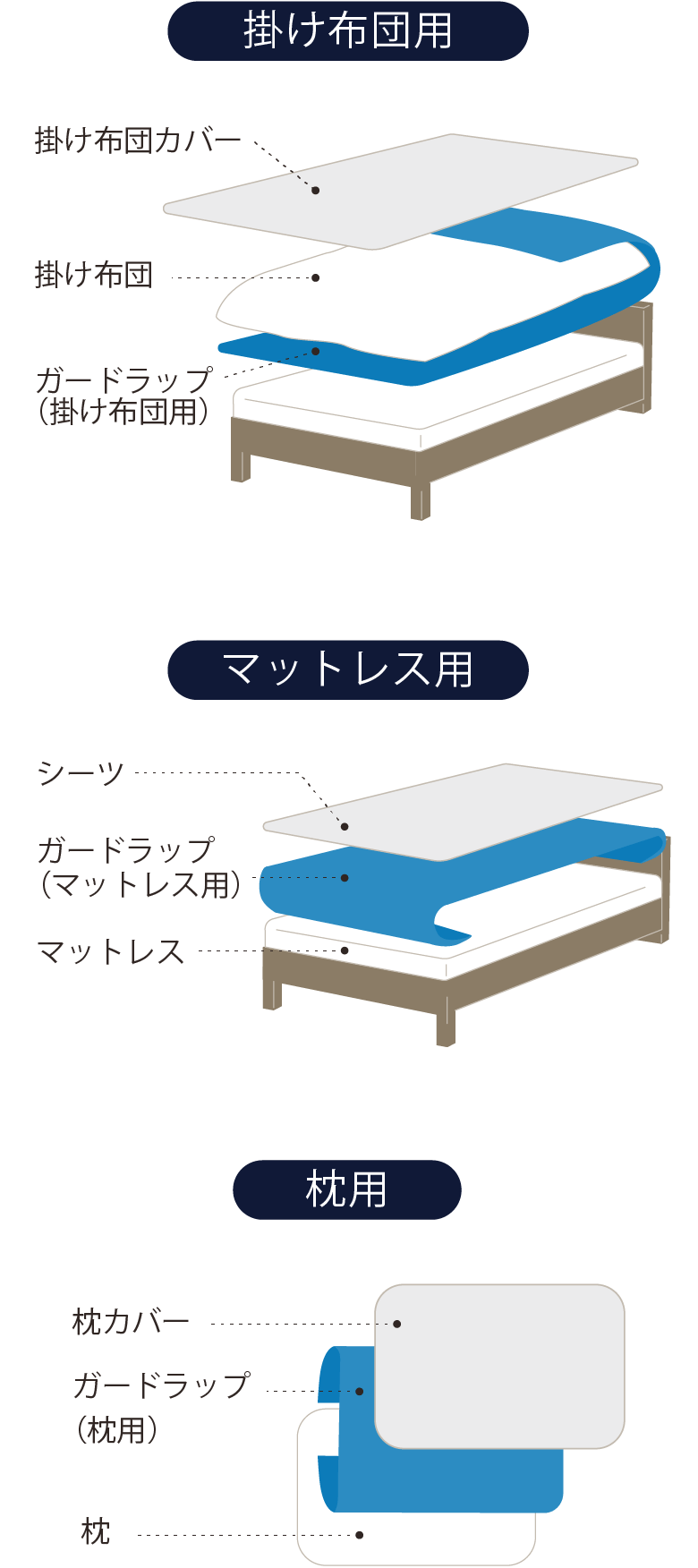ガードラップ 防水 x 透湿性｜寝具を清潔に守るカバー・シーツ・枕