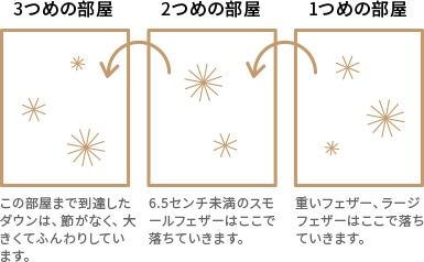 1つめの部屋：重いフェザー、ラージフェザーはここで落ちていきます。／2つめの部屋：6.5センチ未満のスモールフェザーはここで落ちていきます。／3つめの部屋：この部屋まで到着したダウンは、くしがなく、大きくてふんわりしています。