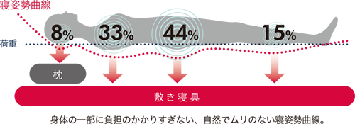 自然な寝姿勢をキープする