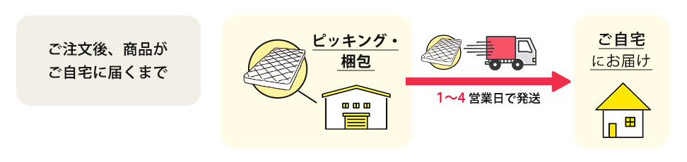 ご注文後、商品がご自宅に届くまで