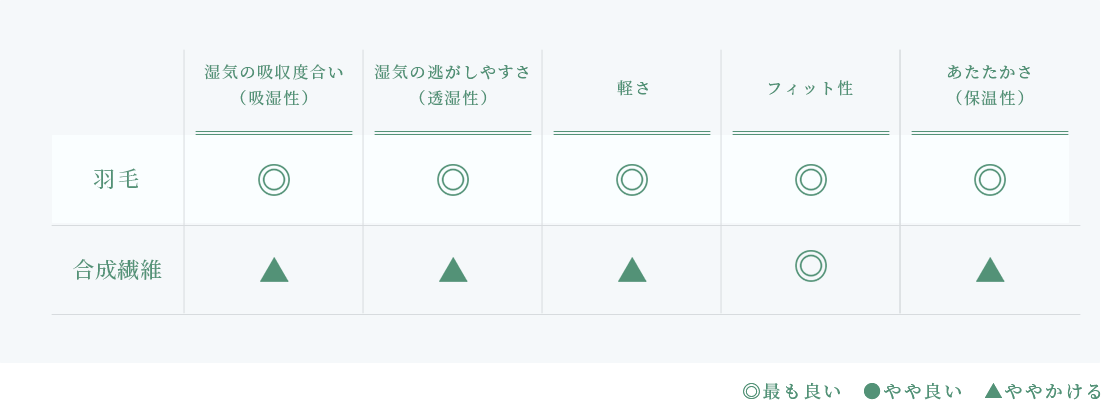 羽毛・合成繊維 快適要素（表）