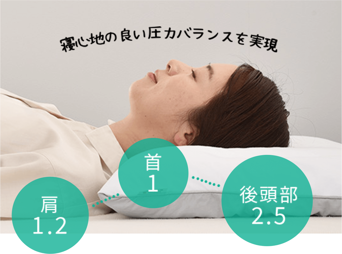 寝心地の良い圧力バランスを実現 肩:1.2 | 首:1 | 後頭部:2.5