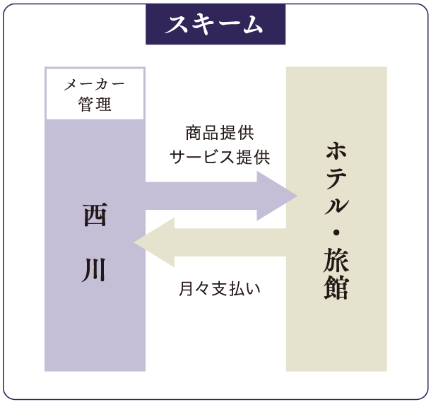 スキームメーカー管理：西川＝商品提供・サービス提供→←ホテル・旅館＝月々支払い