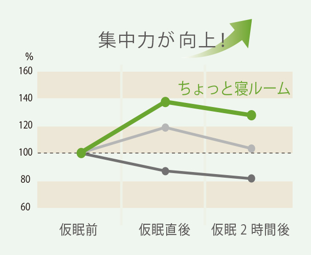 ちょっと寝ルームの効果検証結果