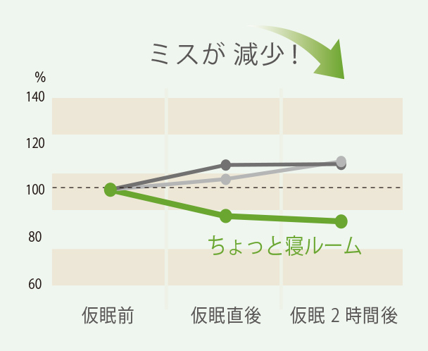 ちょっと寝ルームの効果検証結果