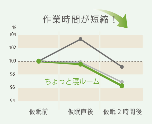 ちょっと寝ルームの効果検証結果