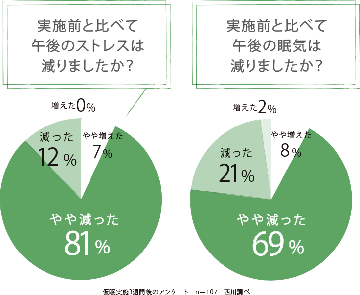 ◎nishikawaがパワーナップを実施。結果が物語る確かな効果