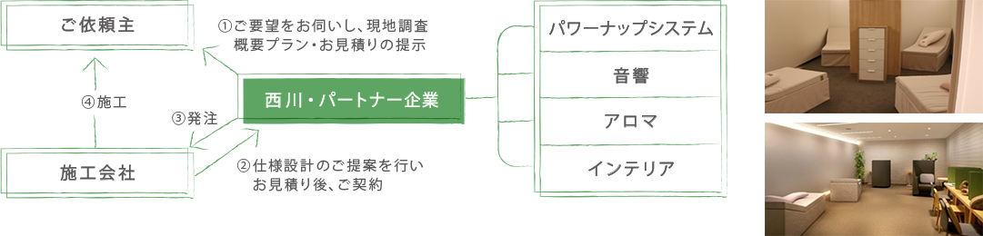 「ちょっと寝ルーム」導入までの流れ