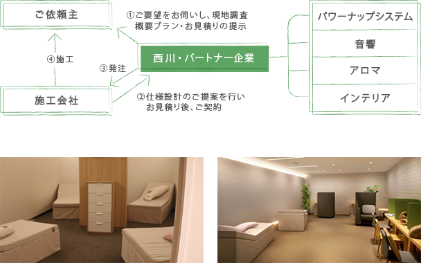 「ちょっと寝ルーム」導入までの流れ