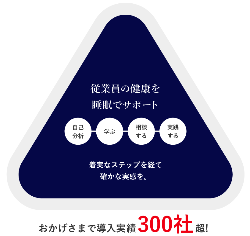 従業員の健康を睡眠でサポート「自己分析」→「学ぶ」→「相談する」→「実践する」着実なステップを経て確かな実感を。おかげさまで導入実績300社超！
