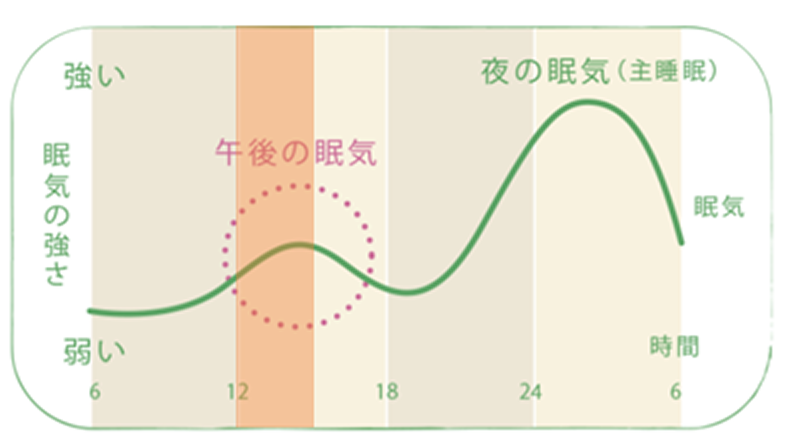 午後の眠気時間帯グラフ