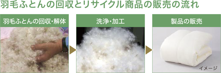 羽毛ふとんの回収とリサイクル商品の販売の流れ 羽毛ふとんの回収・解体→洗浄・加工→製品の販売イメージ