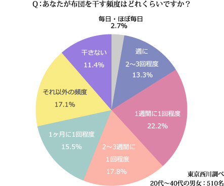 寝具の正しいケア方法 眠りのレシピ ふとんなどの寝具なら西川公式サイト