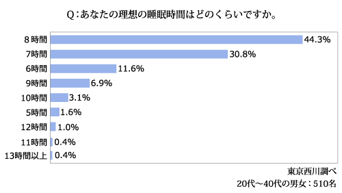 グラフ Q:あなたの理想の睡眠時間はどのくらいですか。