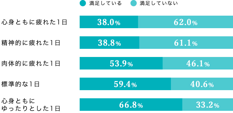 睡眠の質を悪くする要因は「肉体的な疲労」よりも「精神的な疲労」