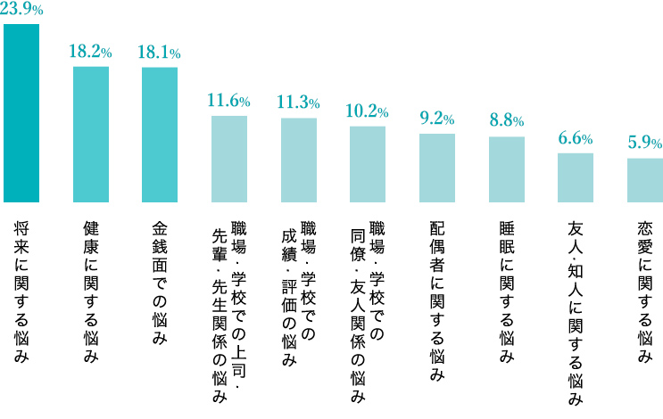 眠りを阻害する悩みは「将来の不安」次いで「健康」「金銭」