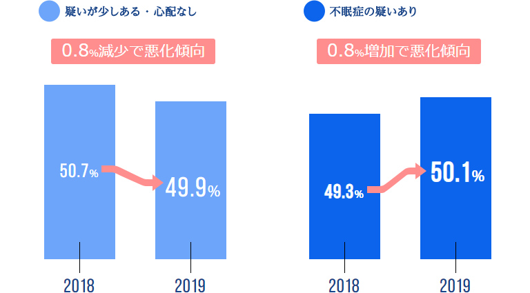 半数以上が不眠の疑い！昨年よりも状況悪化