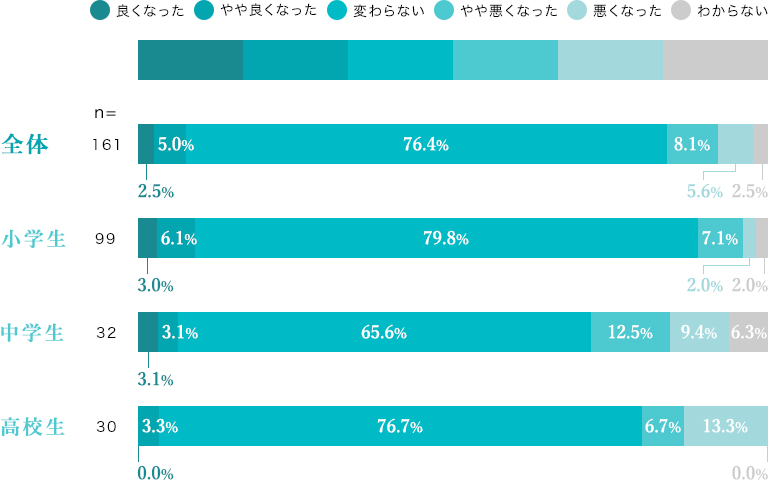 睡眠を十分に取れているか