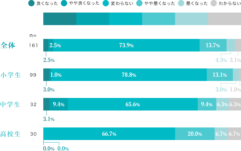 寝つきの良さ