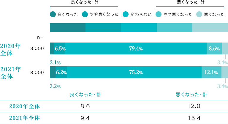 質問：睡眠の状態について、「睡眠時間」は、昨年（2020年）と比べてどのように変わりましたか？