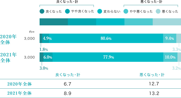 質問：睡眠の状態について、「目覚めの良さ」は、昨年（2020年）と比べてどのように変わりましたか？