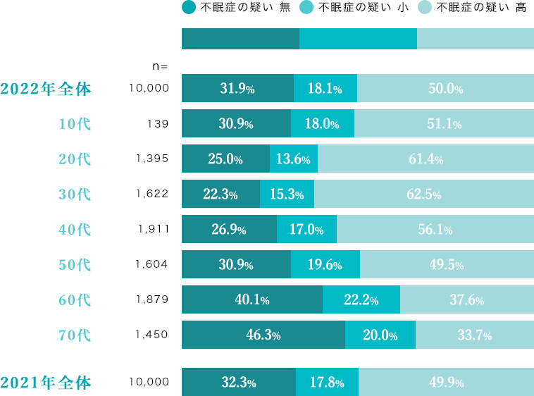 アテネ不眠尺度 調査結果