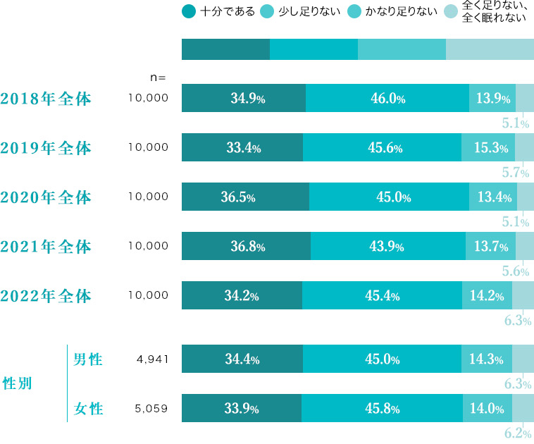 睡眠時間満足度 調査結果