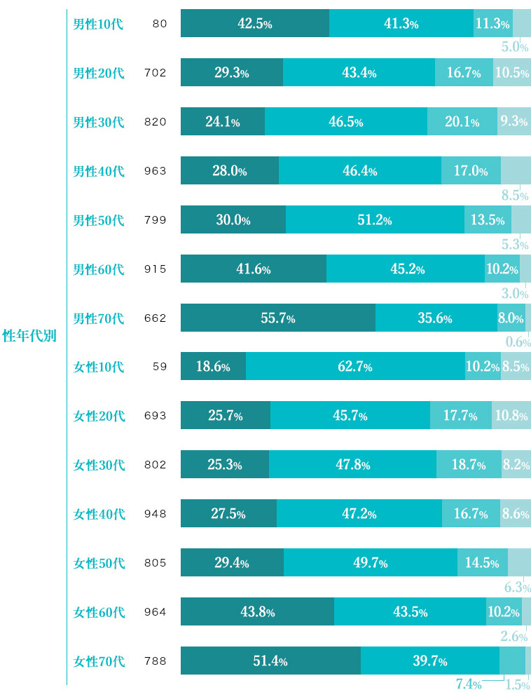 睡眠時間満足度 調査結果