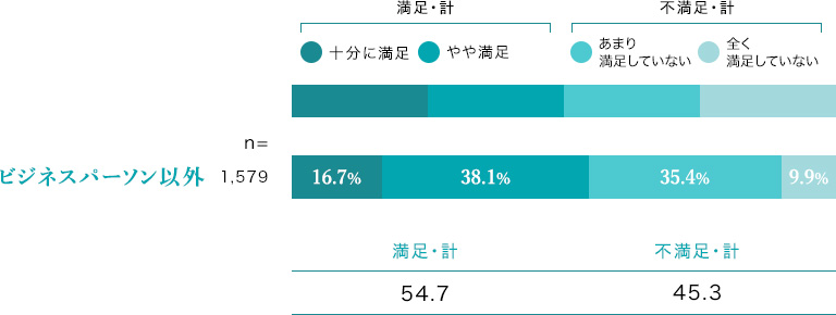 「睡眠時間の長さ」の満足度 調査結果 ビジネスパーソン以外