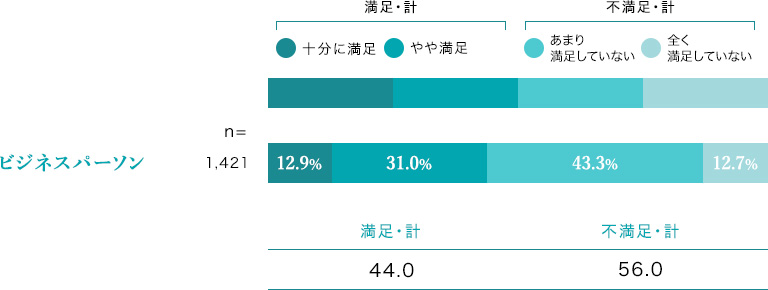 「睡眠の質（熟睡、目覚めの良さ）」の満足度 調査結果 ビジネスパーソン