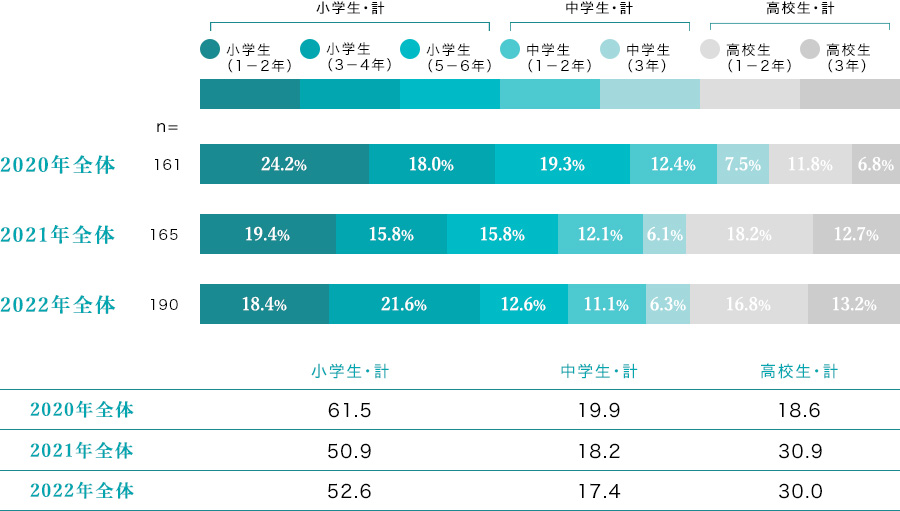 就学児（小学生～高校生）の母親 お子様の学齢別 調査結果