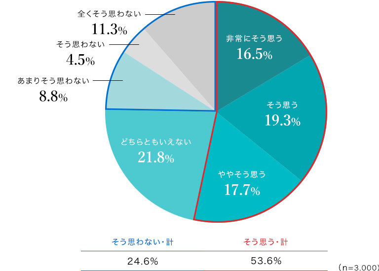 質問：あなたは昼寝・仮眠をとりたいとお考えですか。