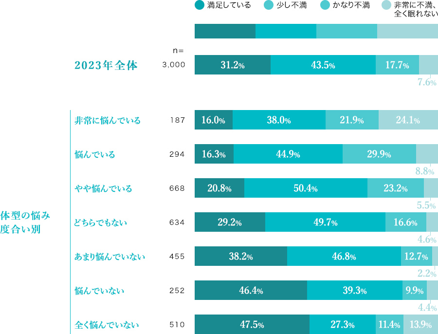 睡眠満足度（睡眠の質）と体型の悩みの関係