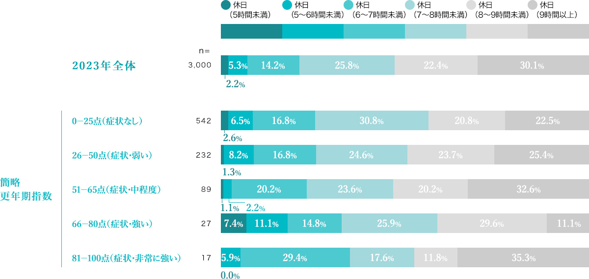 休日の睡眠時間と更年期症状の関係