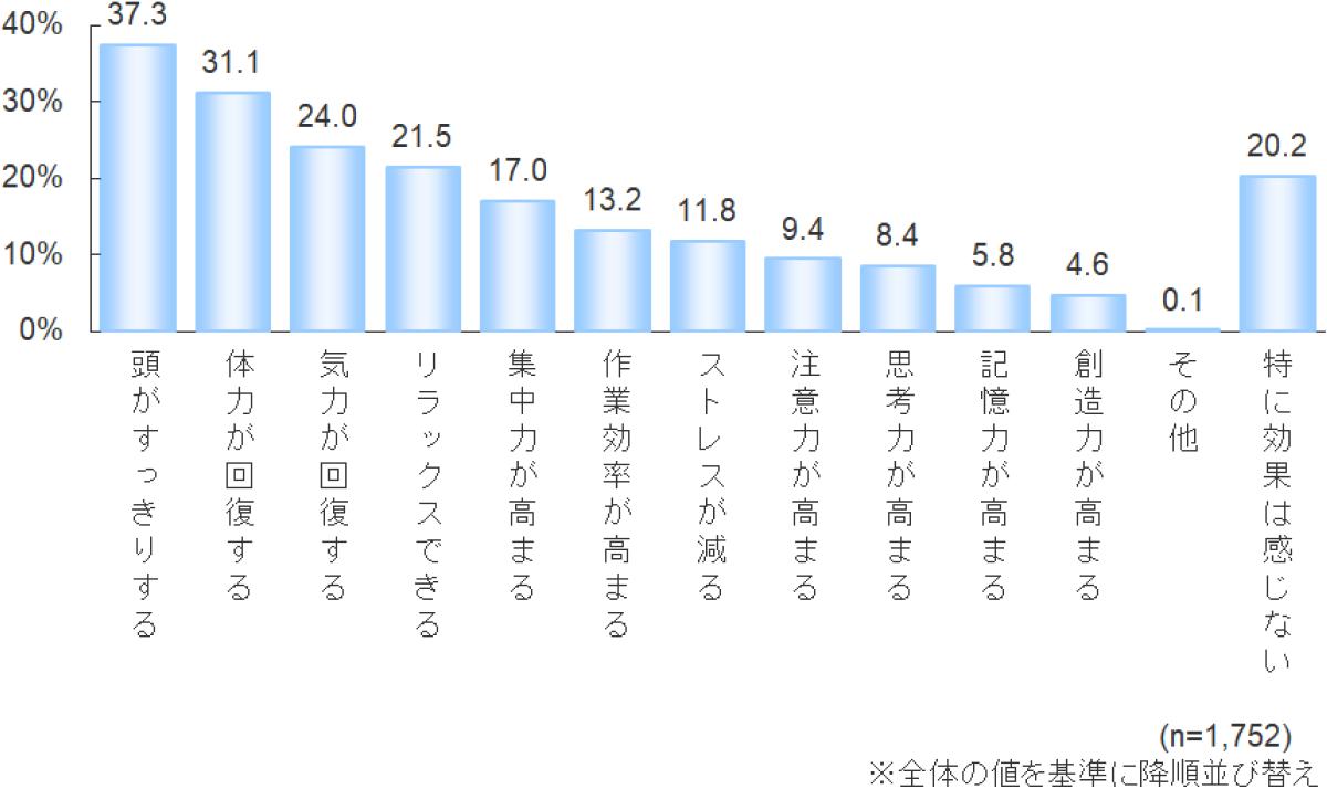 睡眠満足度(睡眠の質)と美意識の関係