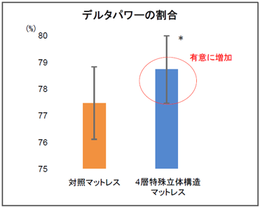 ②最も深い睡眠時の脳波が増加