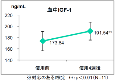 ①成長ホルモン分泌の促進